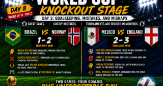 Day 8 of FIFA Knockout Rounds – Round of 16; Major Goalkeeping, Mistakes, and Mishaps