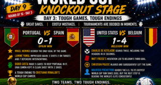 Day 9 of FIFA Knockout Rounds – Round of 16; Tough Games, Tough Endings