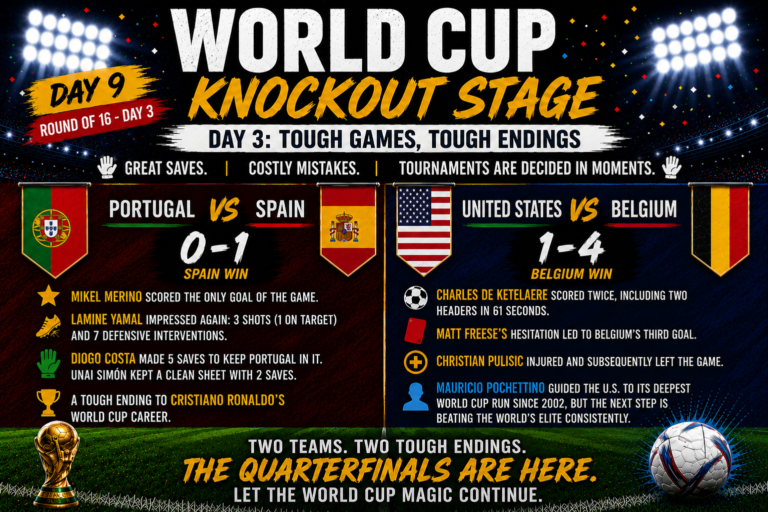 Day 9 of FIFA Knockout Rounds – Round of 16; Tough Games, Tough Endings